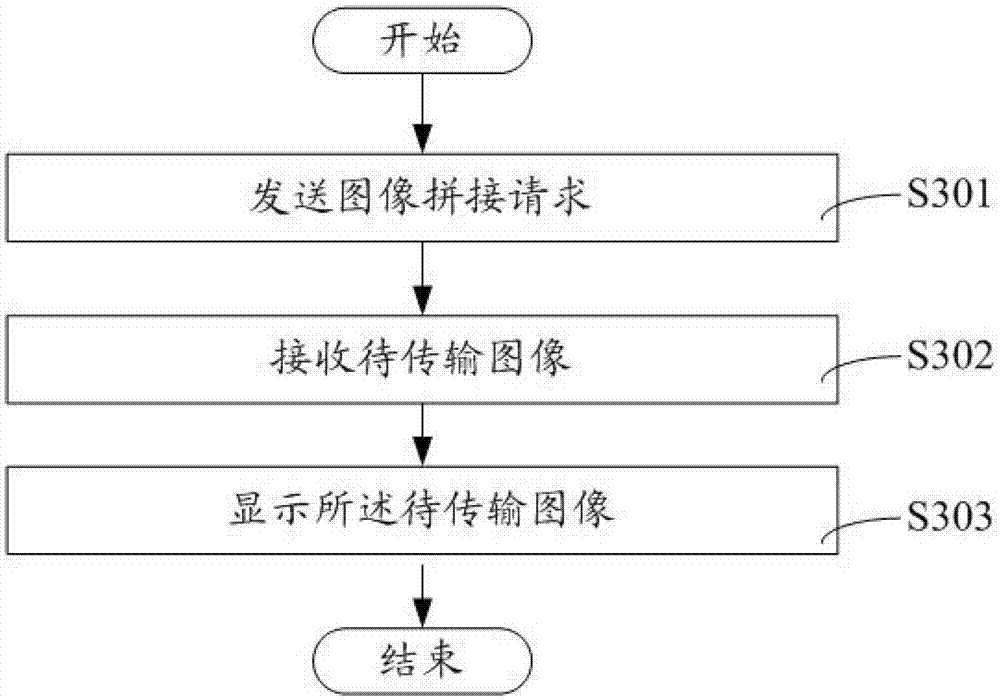 Distributed image stitching method, distributed image stitching server and distributed image stitching terminal