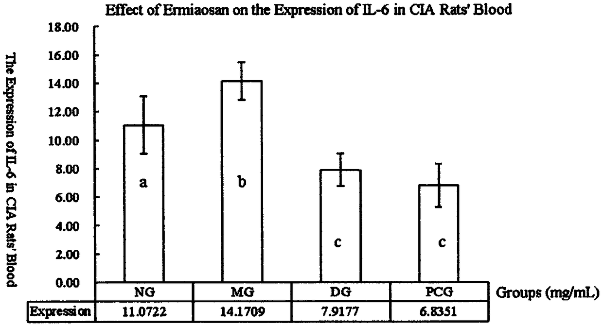 Test method for expression of Ermiao powder on rheumatoid arthritis inflammation suppression factors