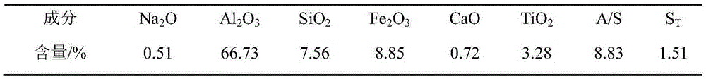 A kind of pre-desulfurization method of high-sulfur bauxite