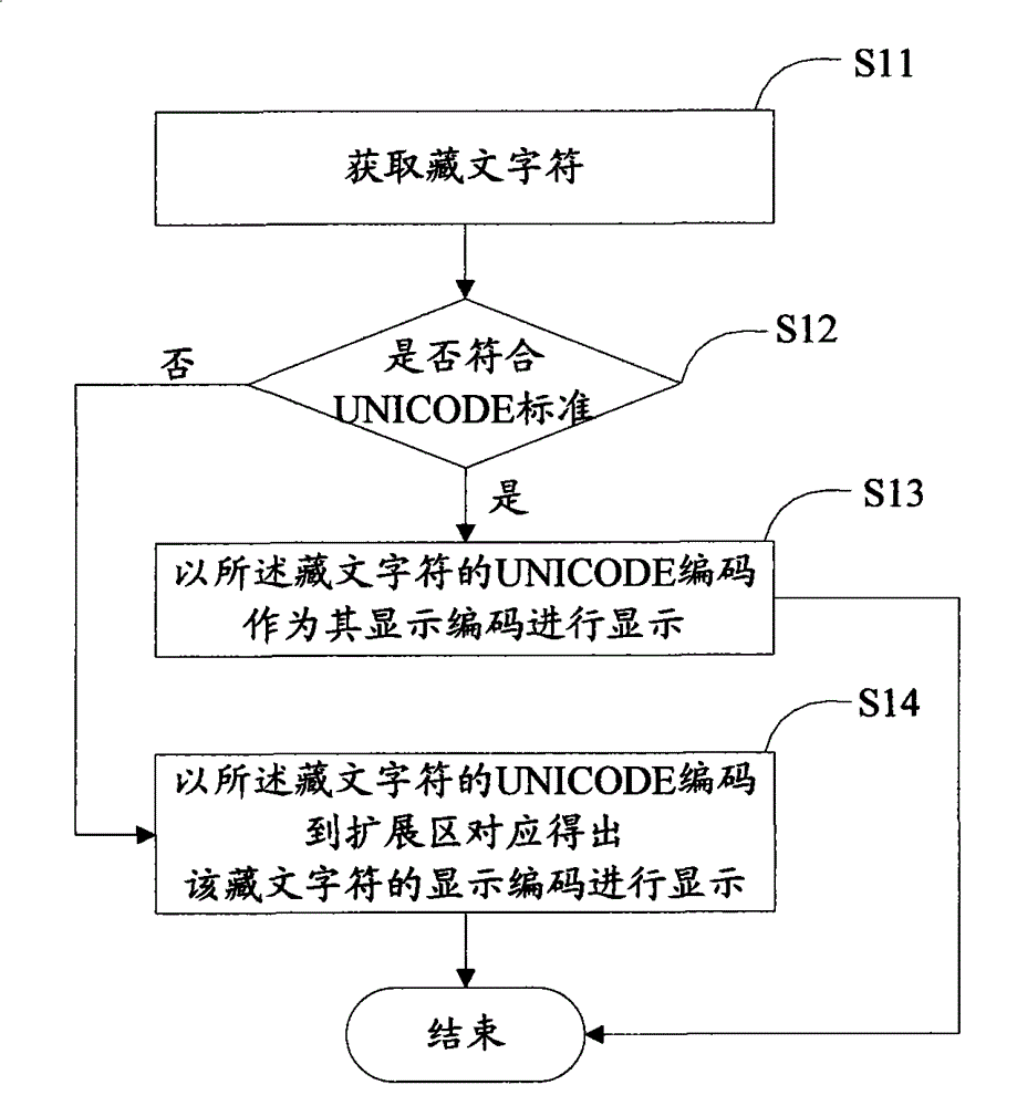 Tibetan language encoding method and terminal