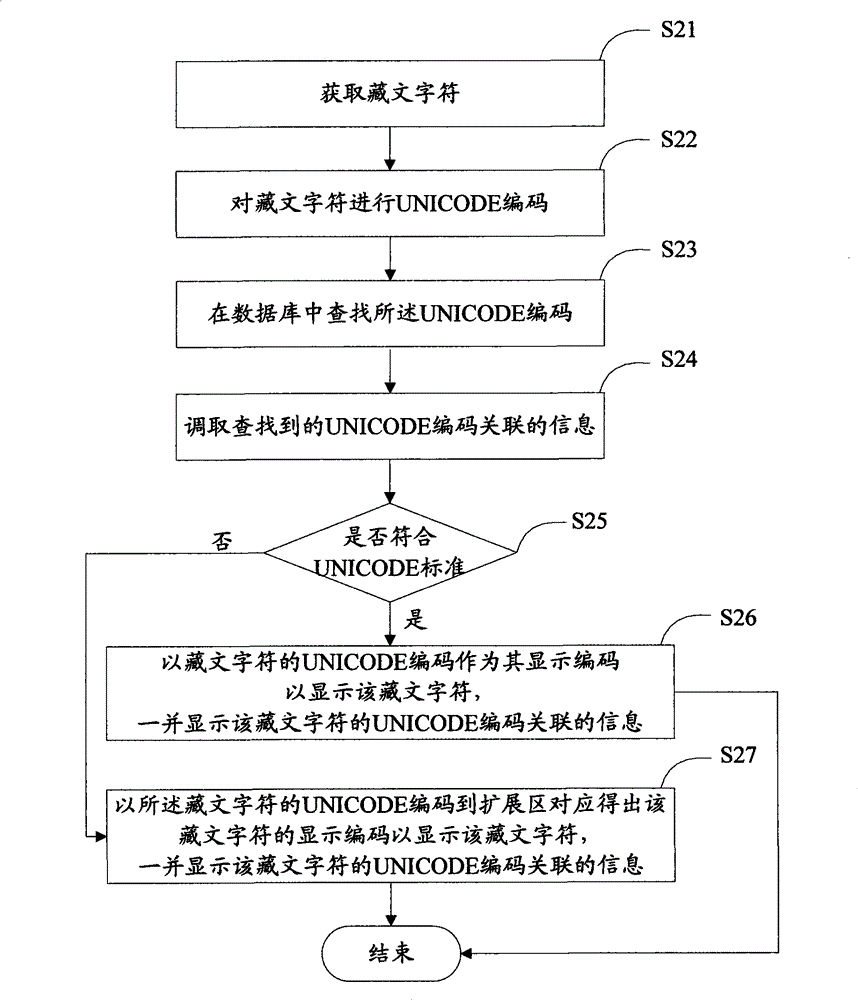 Tibetan language encoding method and terminal