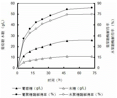 A method for producing ethanol by enzymolysis and fermentation of alkaline pretreated plant fiber raw materials