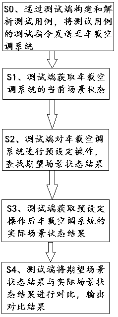 Automatic testing method and system for human-computer interaction function of automobile air-conditioning controller