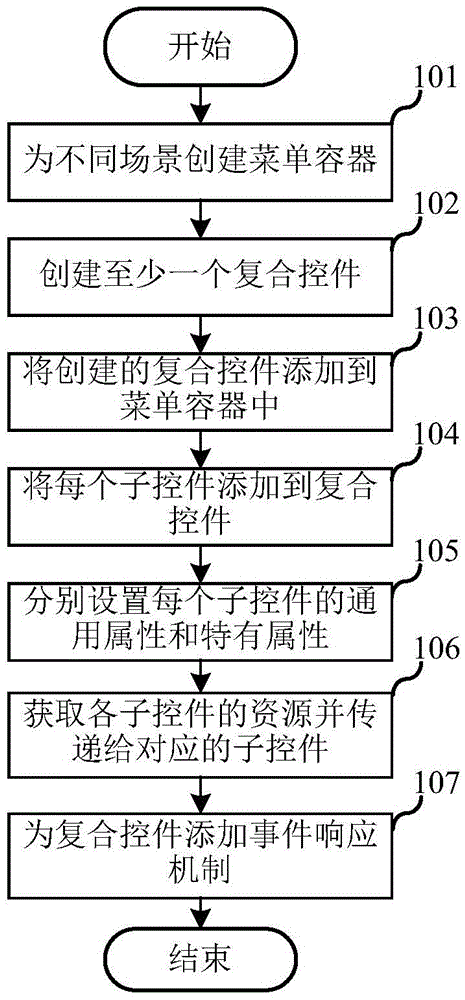 Production method and system of combined user interface control, and control method and system of combined user interface control
