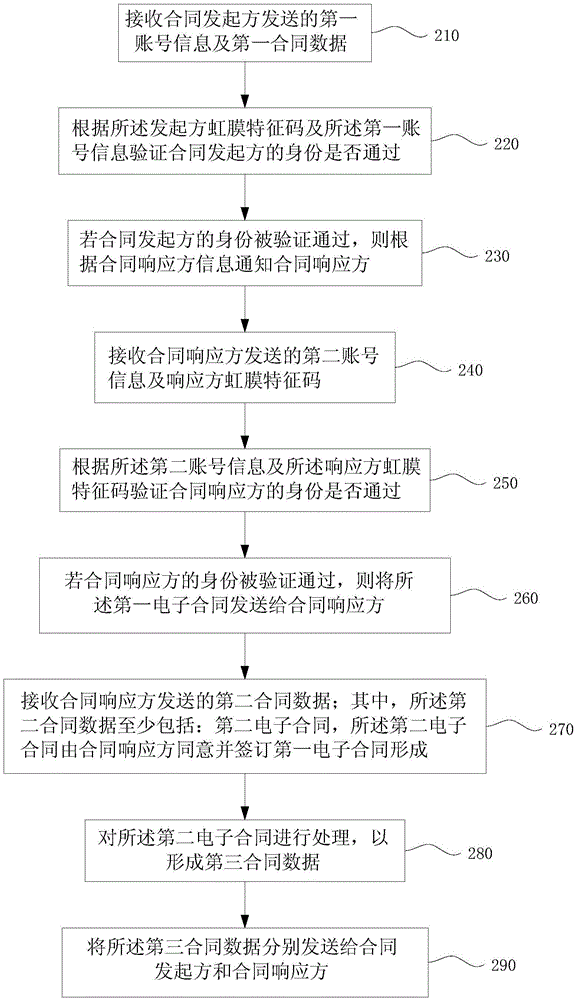 Signing method, forging judgment method and tampering judgment method of electronic contract