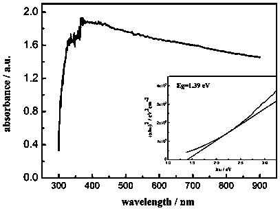 Copper indium gallium selenium absorption layer prepared by non-vacuum method without selenizing process