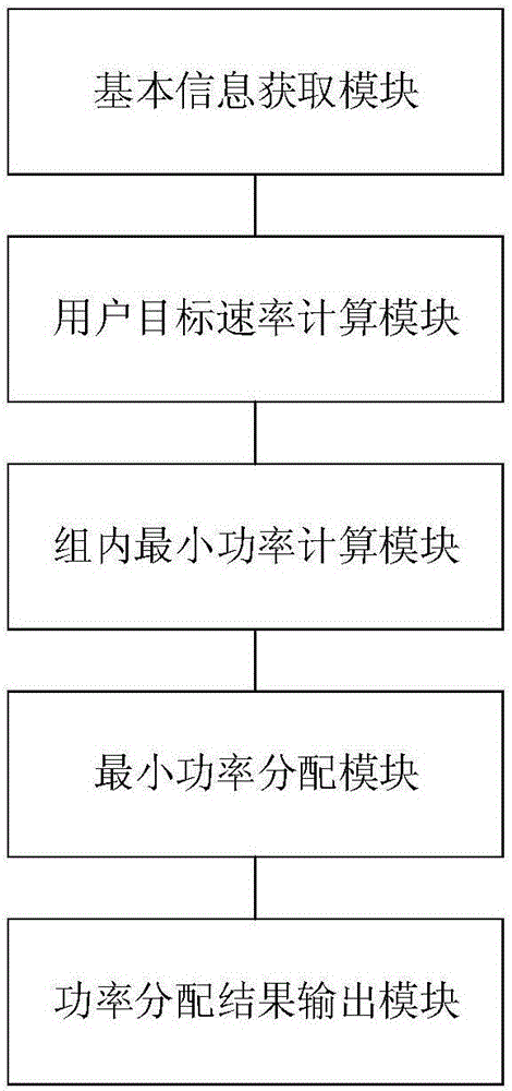 Power distribution system and power distribution method applied to NOMA (Non-orthogonal Multiple Access)