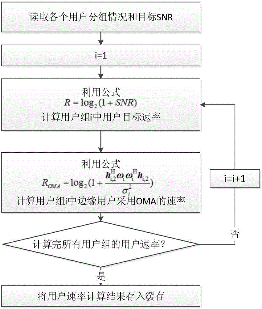 Power distribution system and power distribution method applied to NOMA (Non-orthogonal Multiple Access)