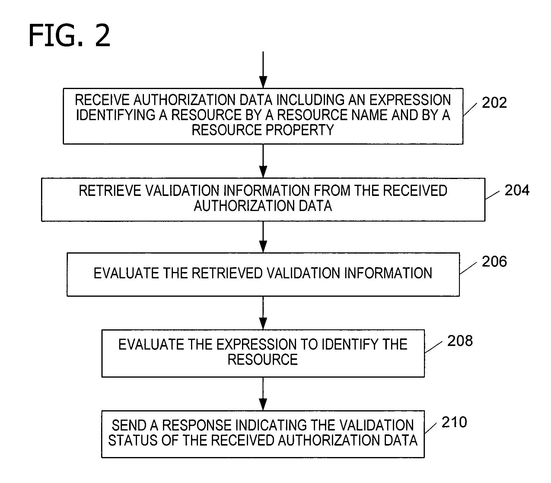 Authorization and access control service for distributed network resources