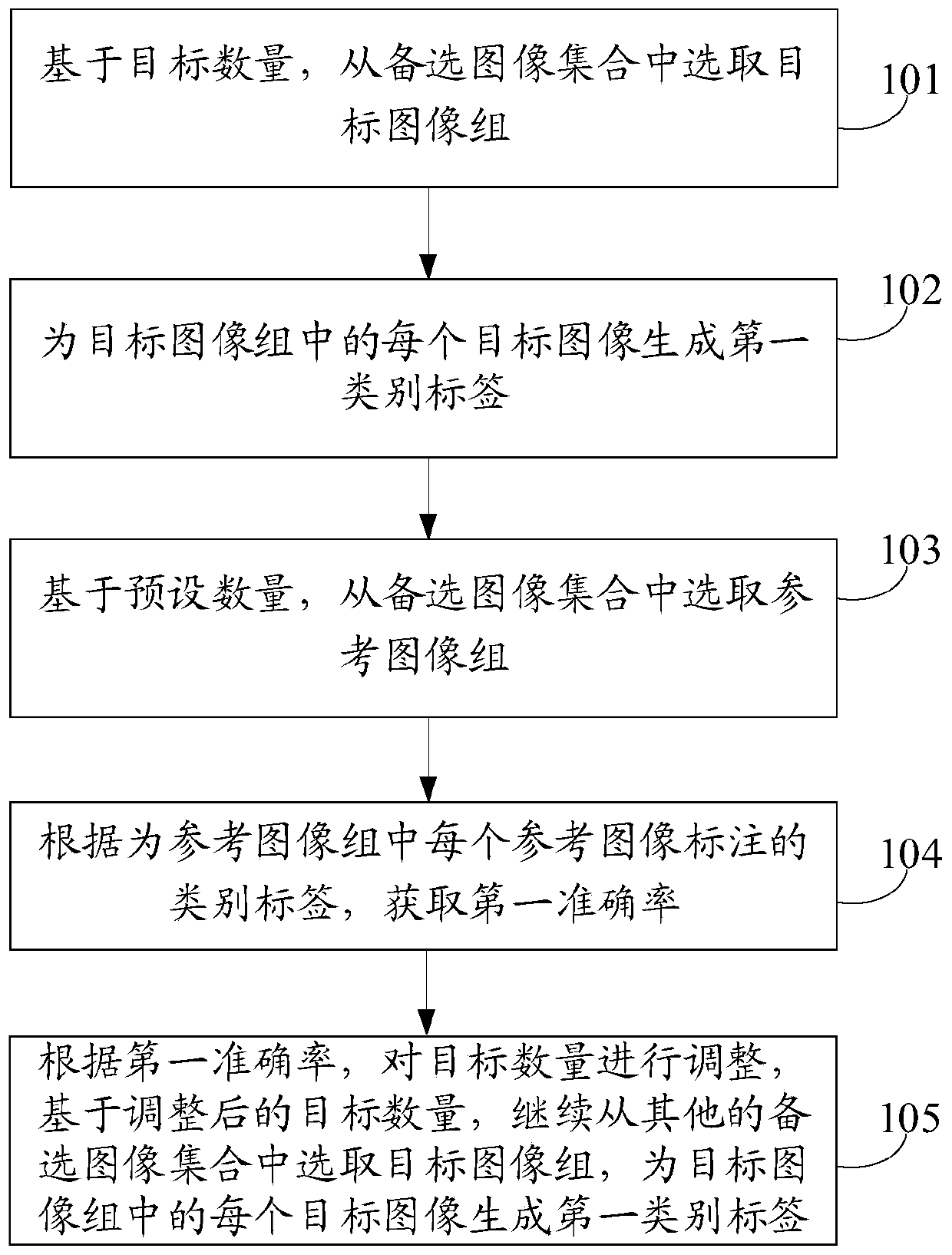 Category label generation method and device, electronic equipment and storage medium