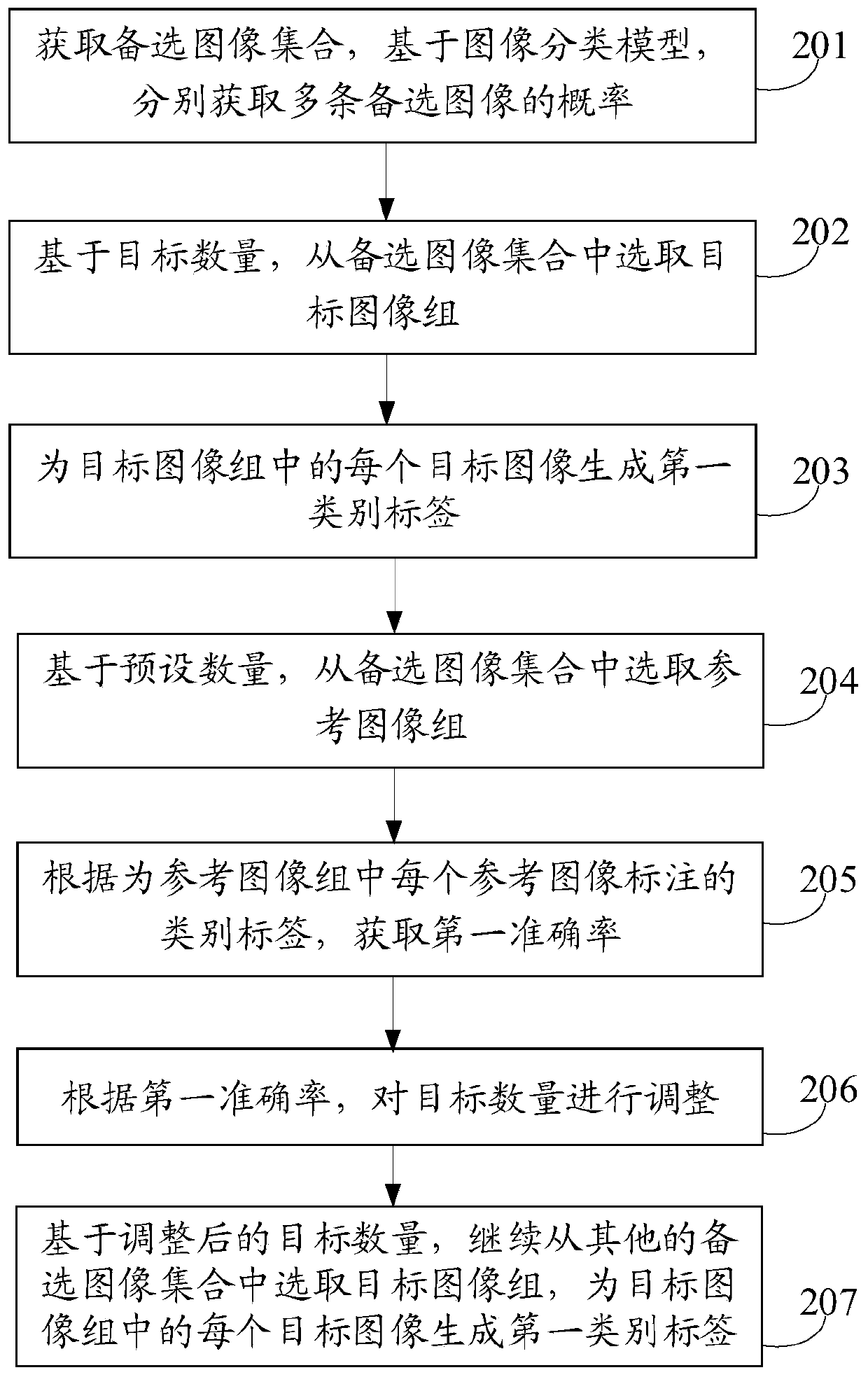 Category label generation method and device, electronic equipment and storage medium