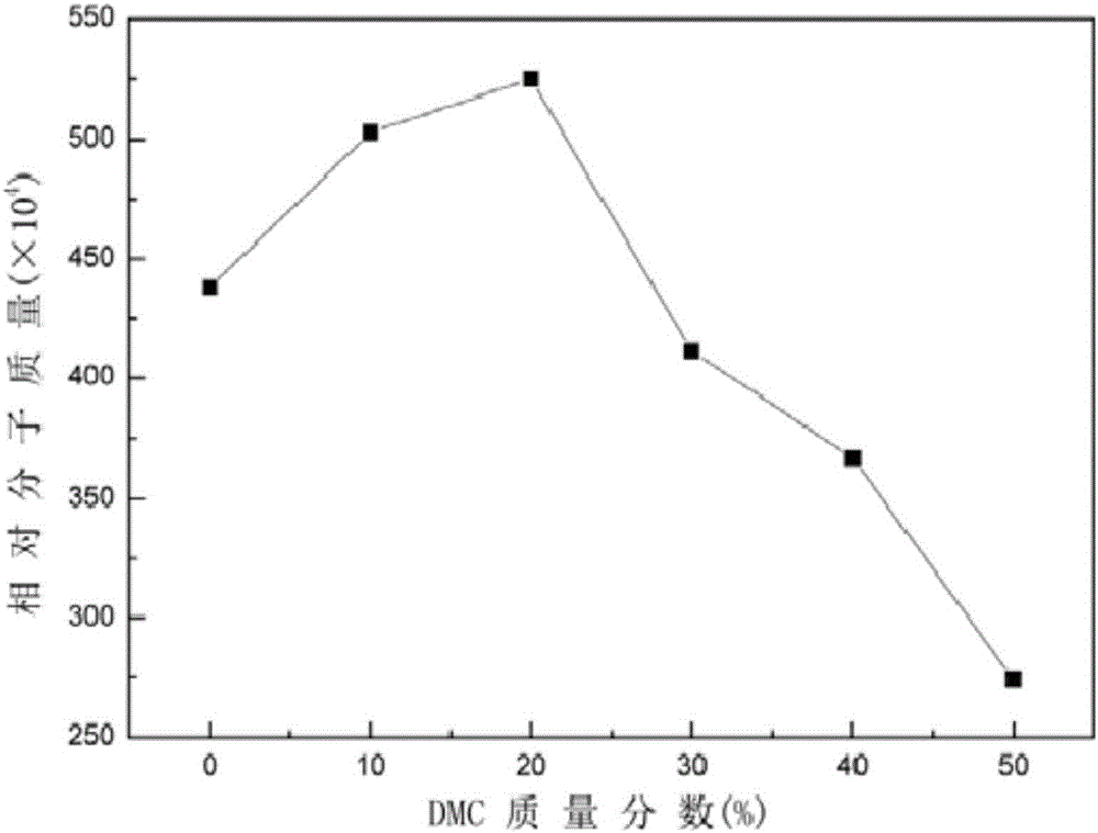 Synthesis method of P(AM-DMDAAC)