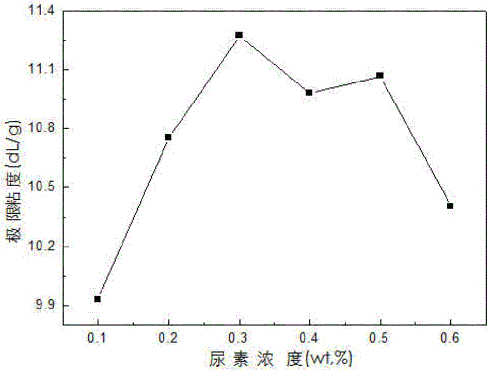 Synthesis method of P(AM-DMDAAC)