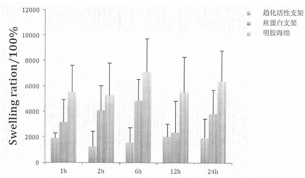Preparation method and application of bioactive bracket with chemotactic function