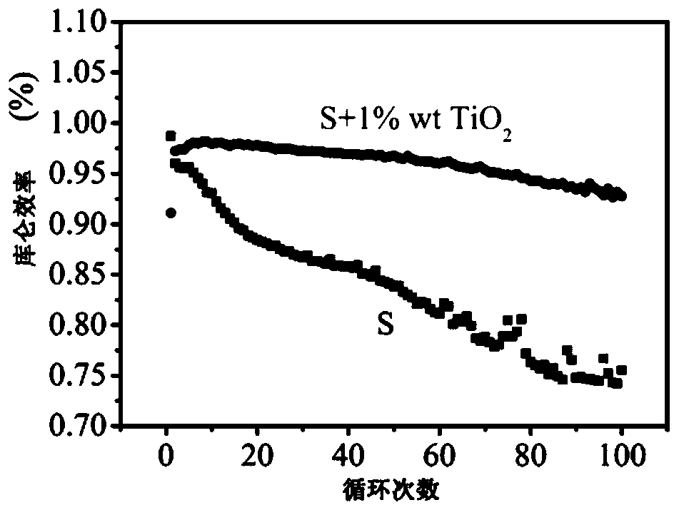 Method for preparing lithium-sulfur battery with TiO2 being as additive