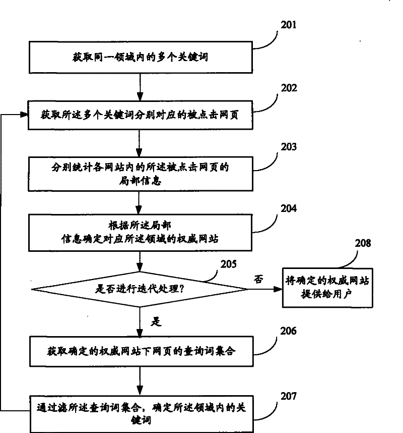 Method and device for determining authoritative website