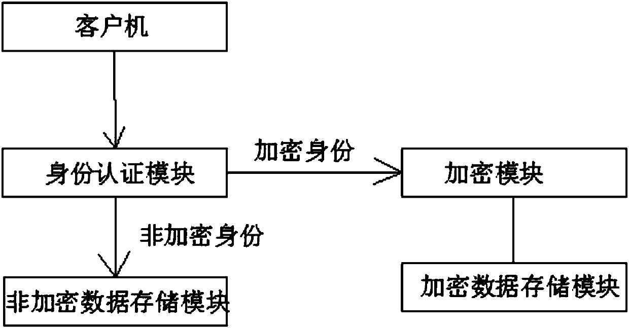 Data encryption cloud system