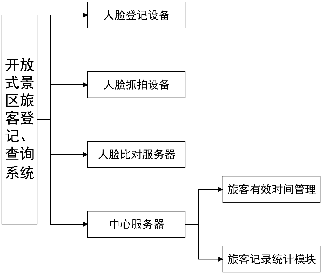 Method for managing traveler records, inquiries and charges in an open scenic spot