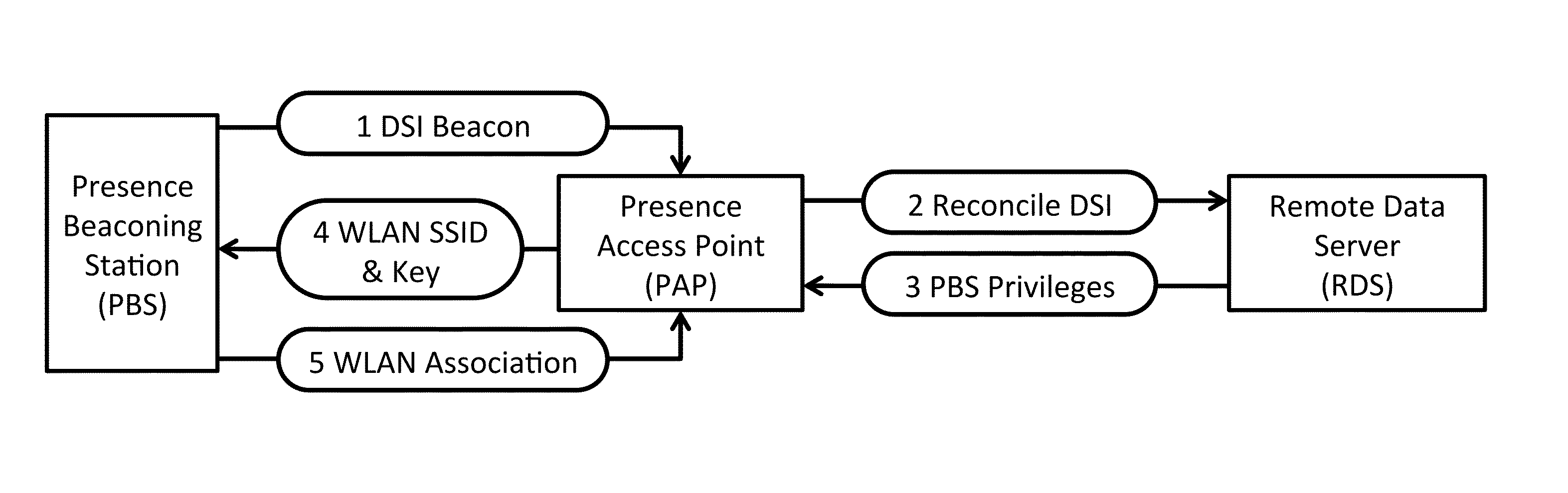 Presence platform for passive radio access network-to-radio access network device transition