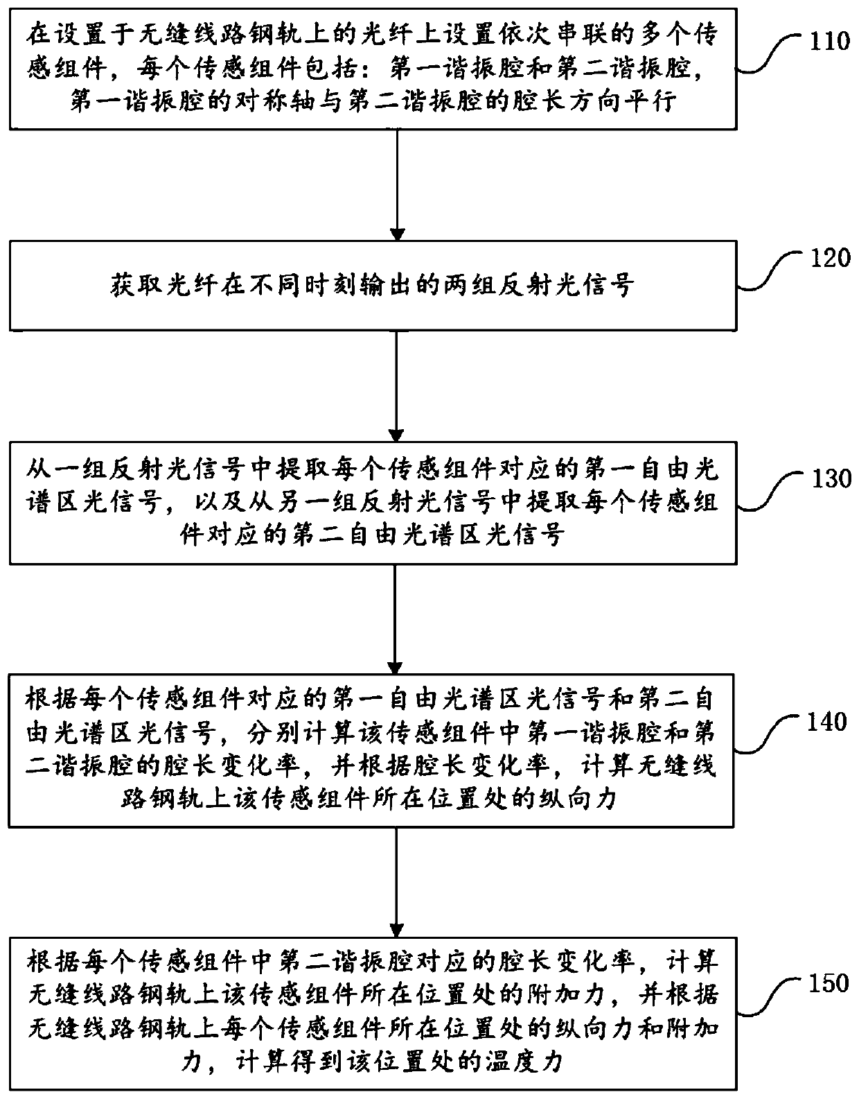 A method and system for testing temperature force and additional force of seamless track rail