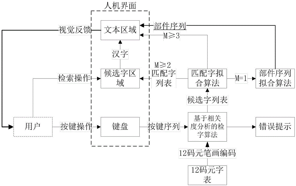 Chinese character input method for dynamic Chinese character combination of strokes