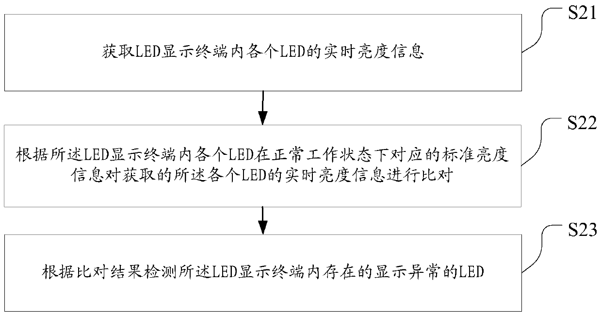 Detection equipment, detection method and detection device for LED display terminal