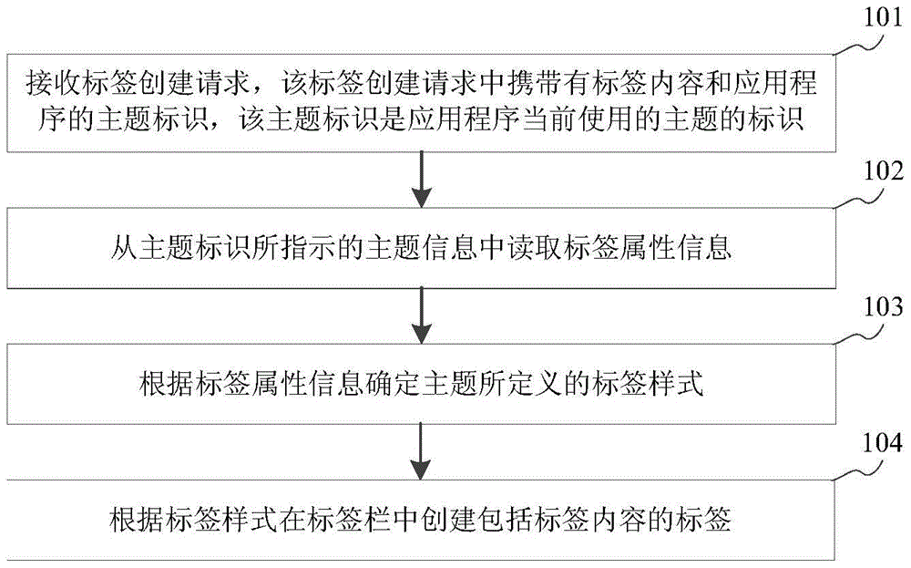 Label creating method, device and terminal