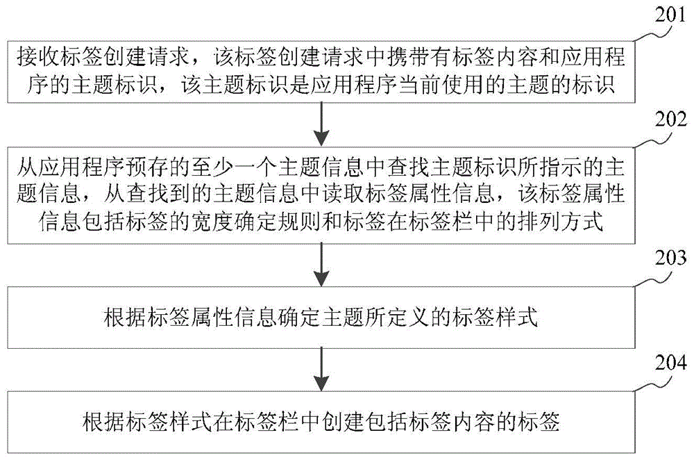 Label creating method, device and terminal