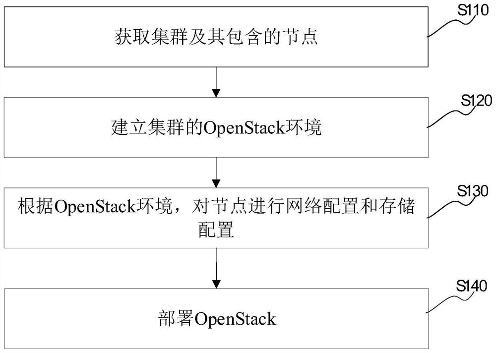 OpenStack automatic deployment method, electronic device, storage medium and system