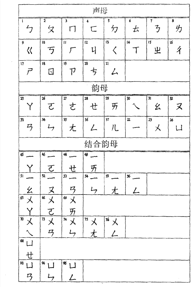 Simplified input device of Chinese word and phrase pronunciation rule and simplified input method