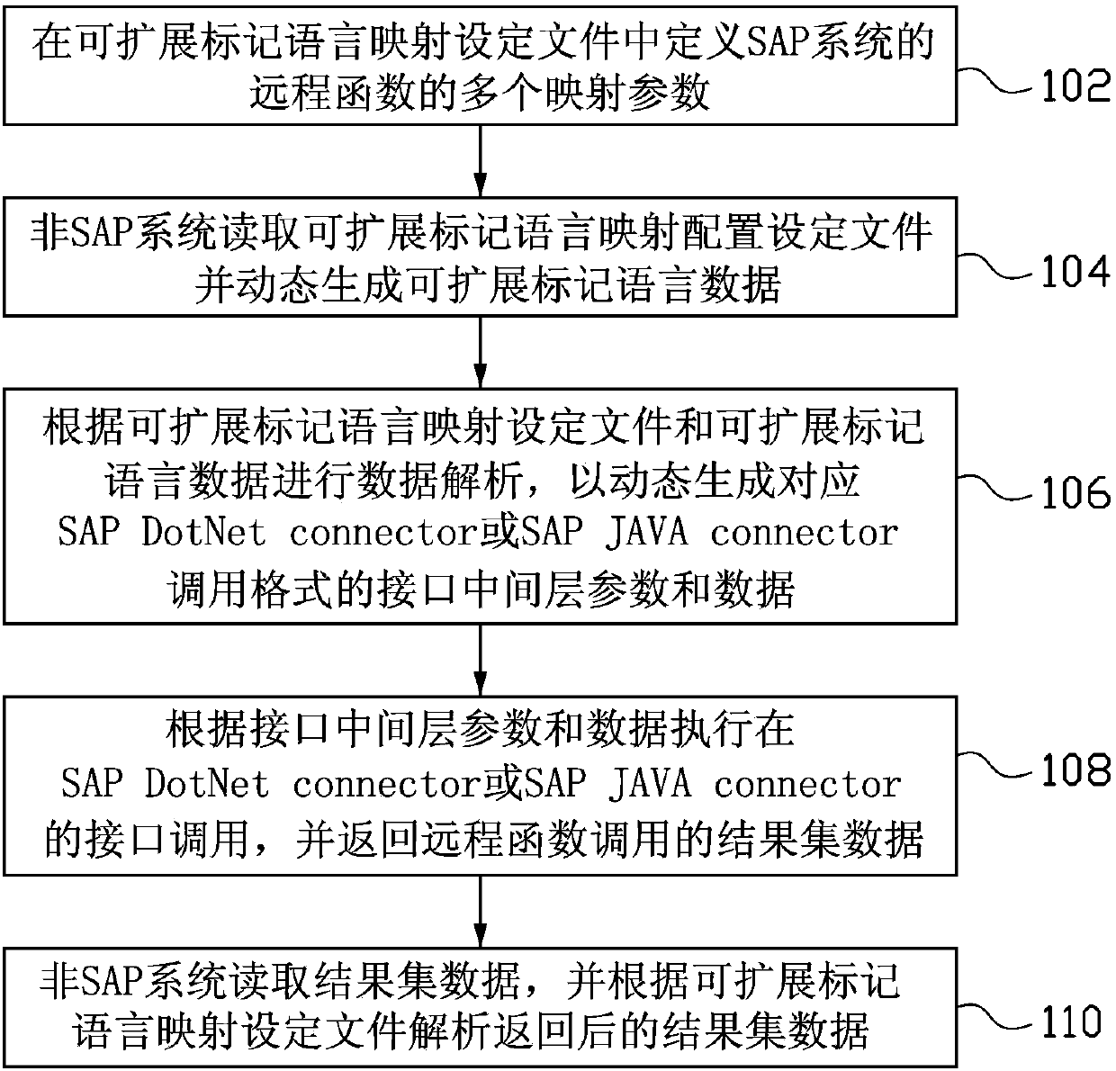Method for developing intermediate layer of remote function call interface