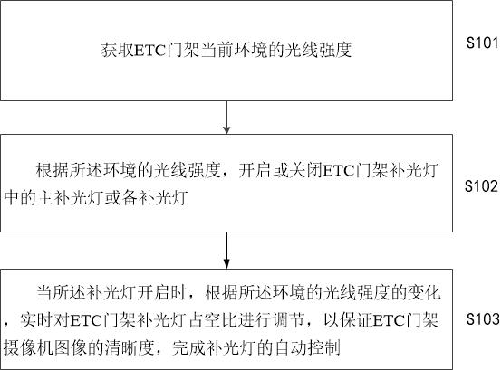 Automatic control method and device for ETC door frame light supplement lamp
