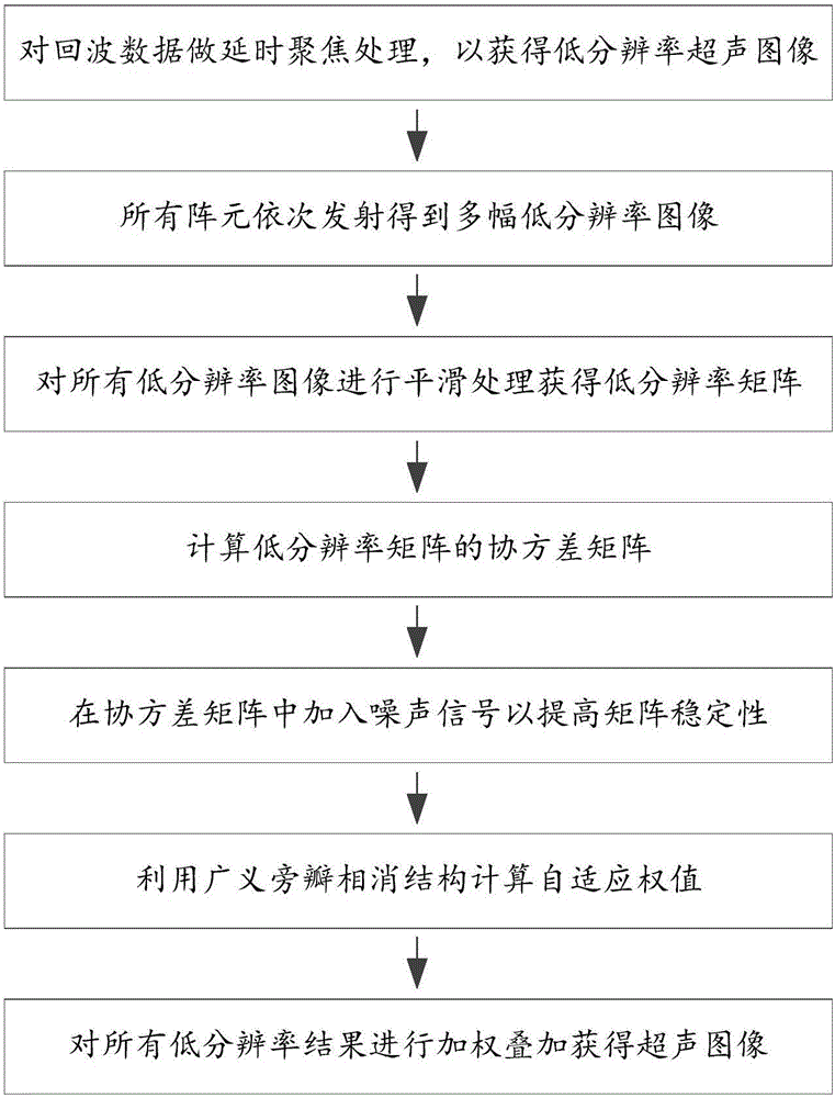 Generalized side-lobe blanking method for ultrasonic system images