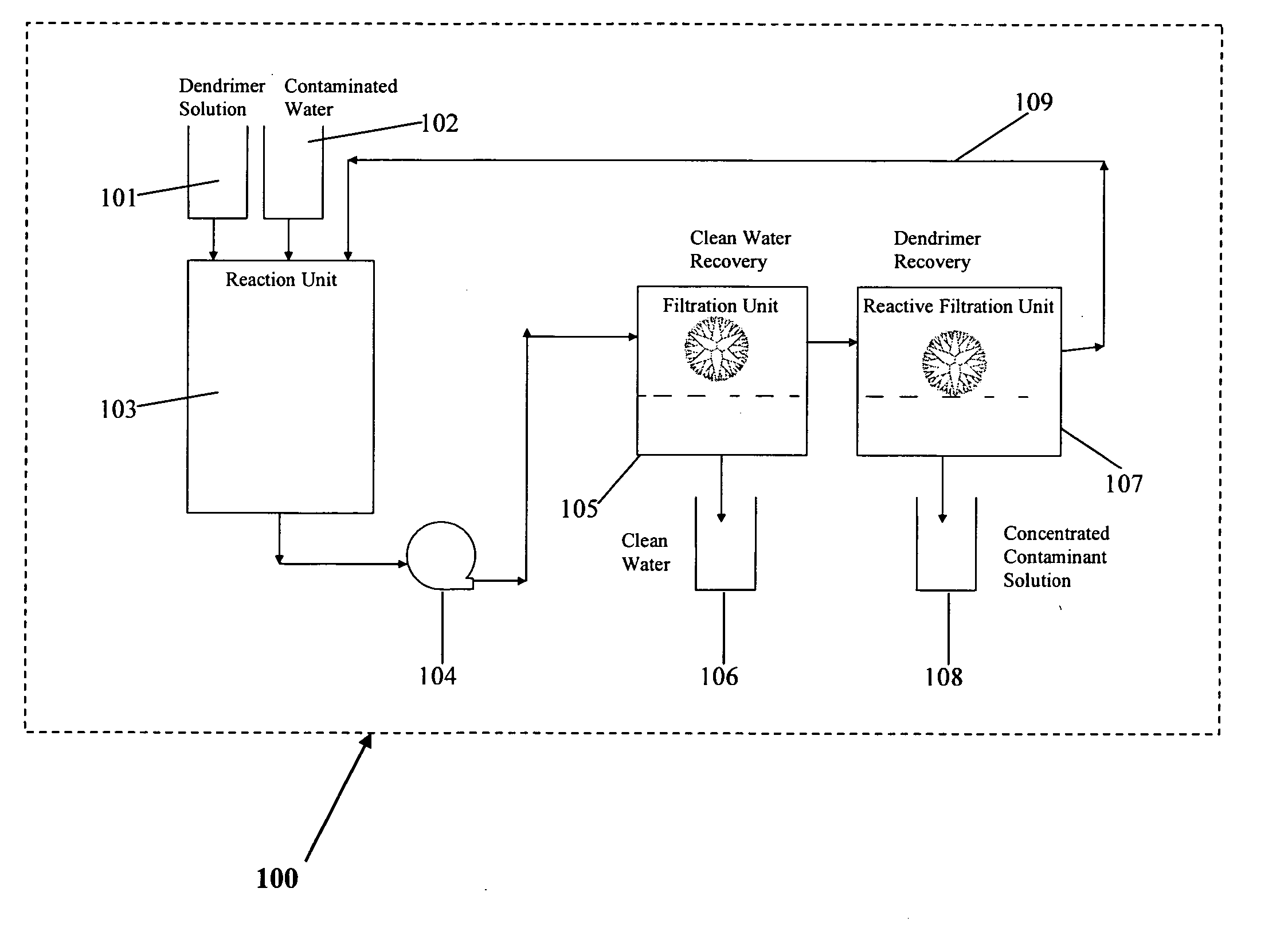 Water treatment by dendrimer enhanced filtration