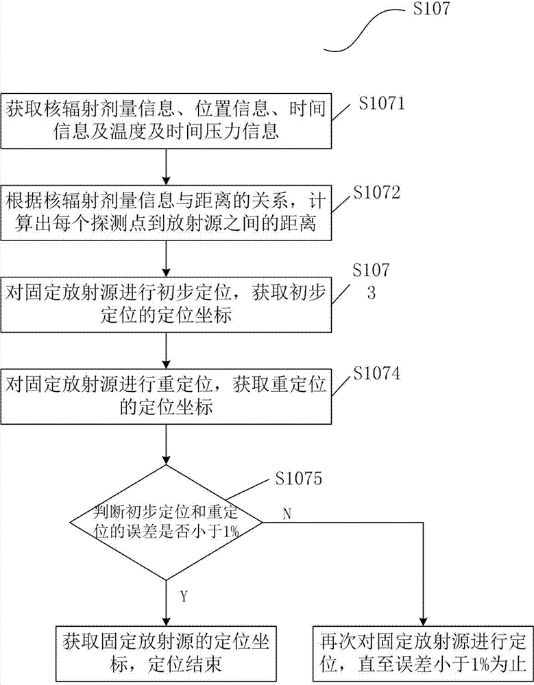 Radioactive source positioning method and system