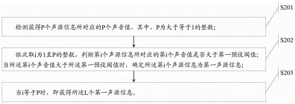 A method of information processing and a video conferencing system