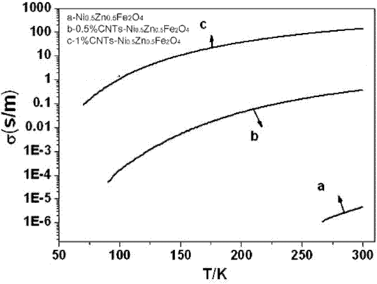 Application of ferrite-carbon nano-tube composite material used as wave-absorbing material at low temperature