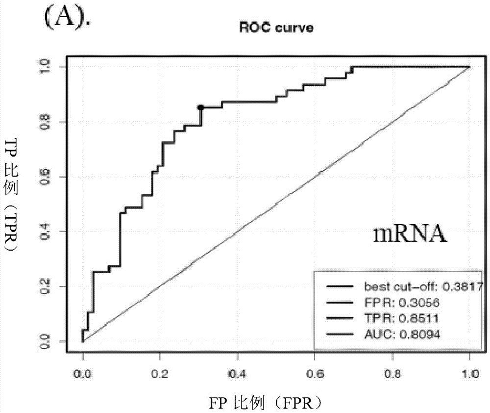 Method of determining tumor marker based on transcriptome data