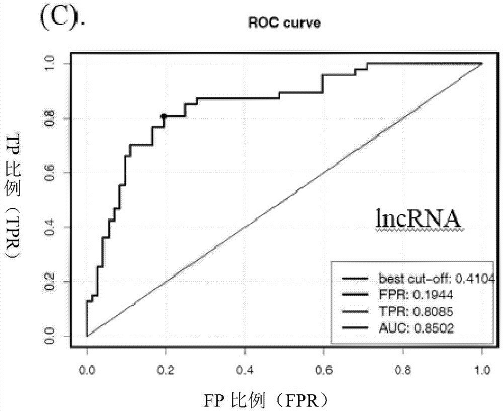 Method of determining tumor marker based on transcriptome data