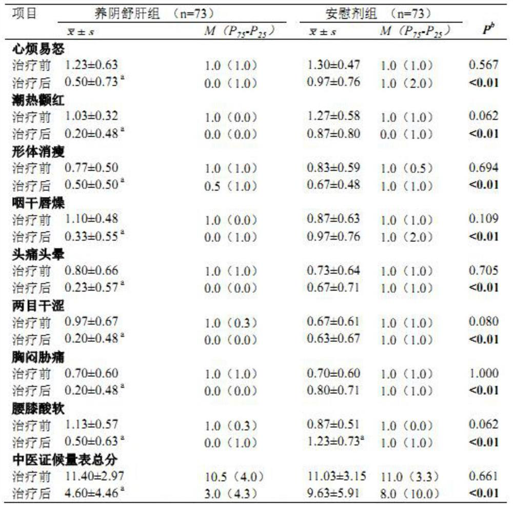 Medicine for nourishing yin and soothing liver, its preparation method and application