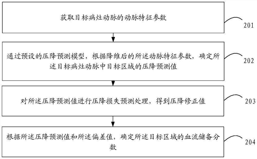 Fractional flow reserve calculation method and device, electronic equipment and readable storage medium