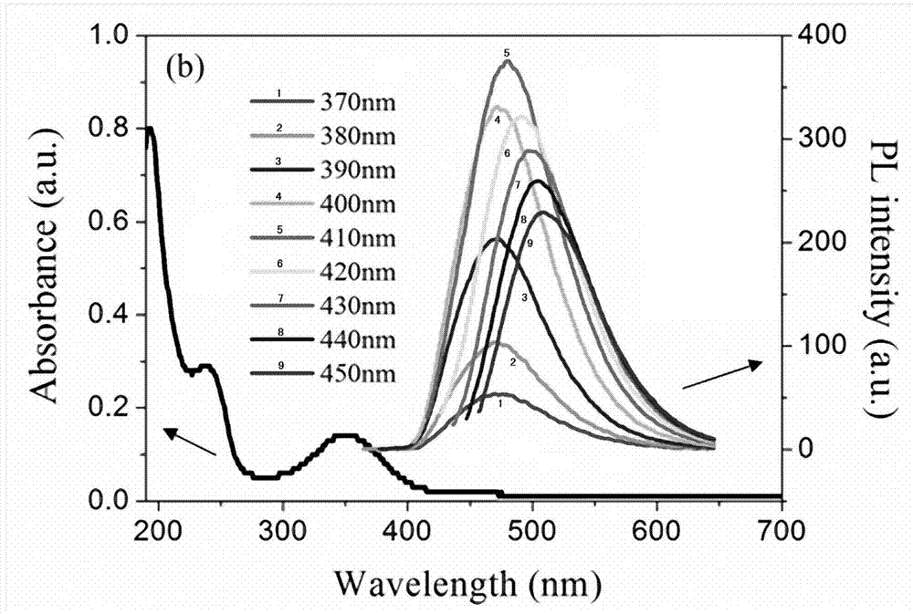 Preparation method of tartaric acid and citric acid compound nitrogen-doped fluorescent polymer nano point