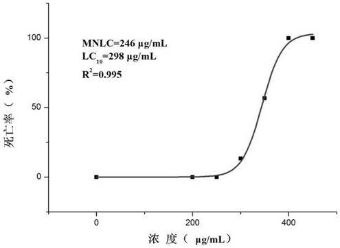 Method for evaluating toxicity of tropane drugs based on zebra fish model