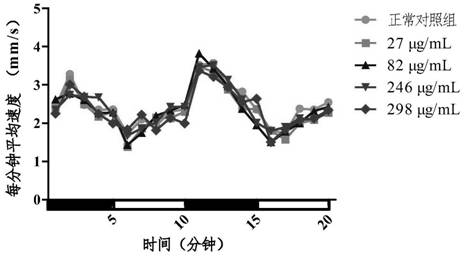 Method for evaluating toxicity of tropane drugs based on zebra fish model