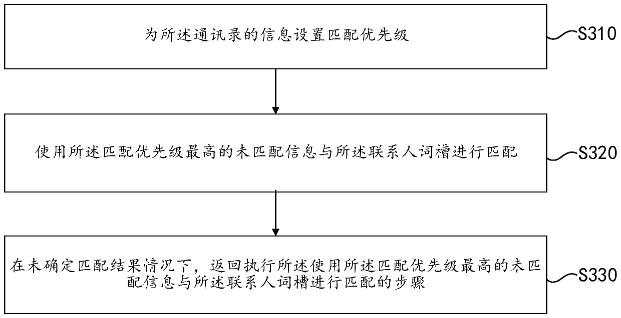 Address book contact searching method, address book contact searching device and storage medium
