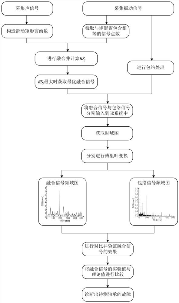 A Rolling Bearing Fault Detection Method Based on Acoustic Vibration Signal Fusion