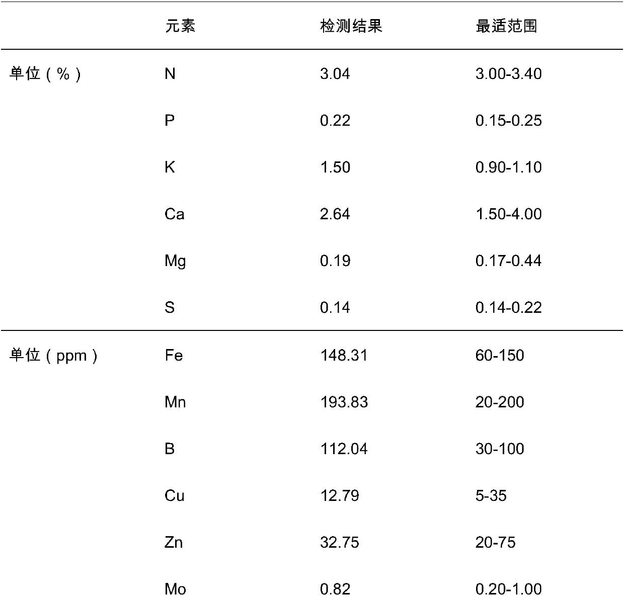 Special water-soluble fertilizer for citrus leaf surface in central region, preparation method and applications thereof