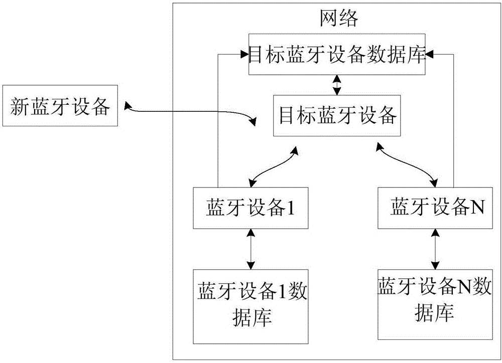 Method and system for quickly managing Bluetooth device white list