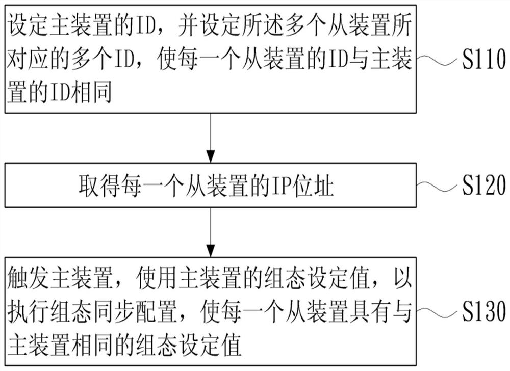 Configuration method and system based on master device