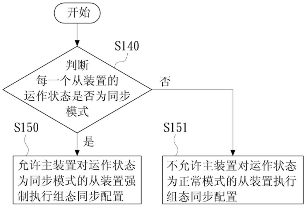 Configuration method and system based on master device